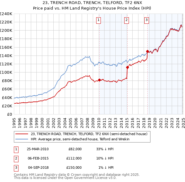 23, TRENCH ROAD, TRENCH, TELFORD, TF2 6NX: Price paid vs HM Land Registry's House Price Index