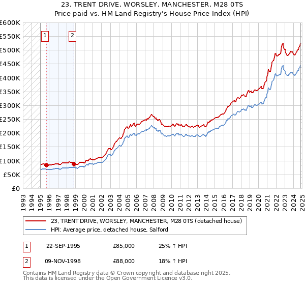 23, TRENT DRIVE, WORSLEY, MANCHESTER, M28 0TS: Price paid vs HM Land Registry's House Price Index