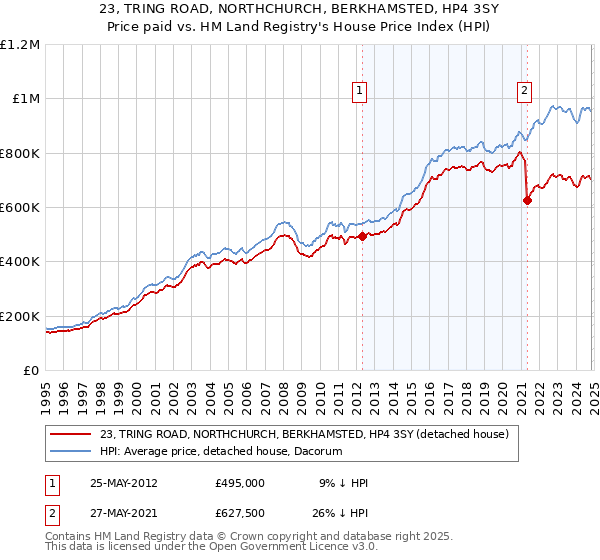 23, TRING ROAD, NORTHCHURCH, BERKHAMSTED, HP4 3SY: Price paid vs HM Land Registry's House Price Index