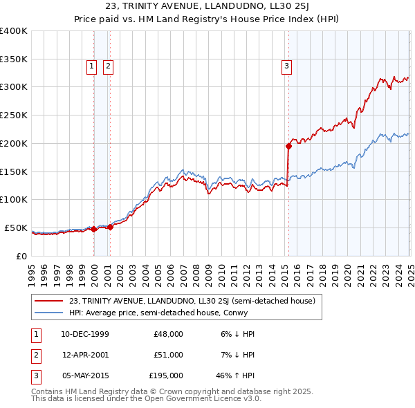 23, TRINITY AVENUE, LLANDUDNO, LL30 2SJ: Price paid vs HM Land Registry's House Price Index