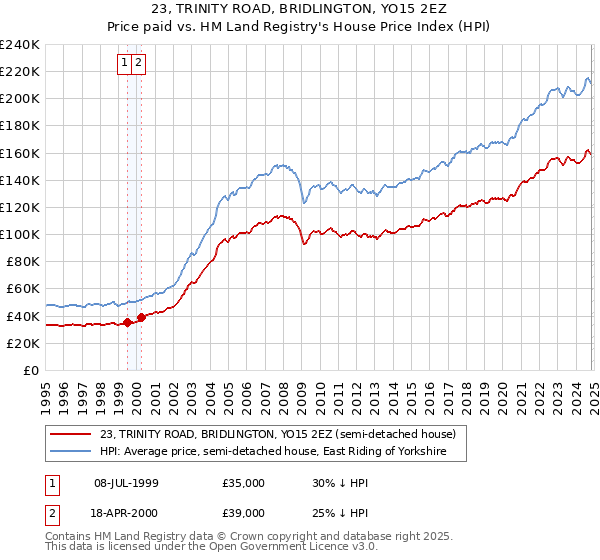 23, TRINITY ROAD, BRIDLINGTON, YO15 2EZ: Price paid vs HM Land Registry's House Price Index