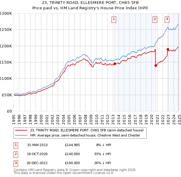 23, TRINITY ROAD, ELLESMERE PORT, CH65 5FB: Price paid vs HM Land Registry's House Price Index