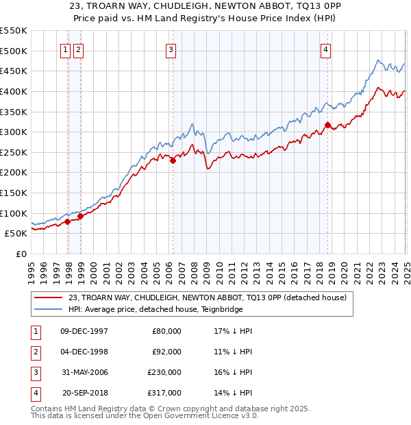 23, TROARN WAY, CHUDLEIGH, NEWTON ABBOT, TQ13 0PP: Price paid vs HM Land Registry's House Price Index