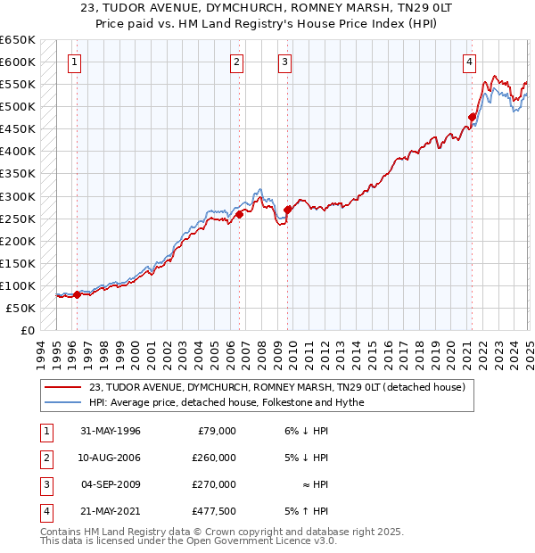 23, TUDOR AVENUE, DYMCHURCH, ROMNEY MARSH, TN29 0LT: Price paid vs HM Land Registry's House Price Index