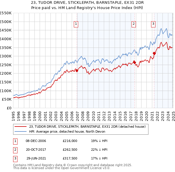 23, TUDOR DRIVE, STICKLEPATH, BARNSTAPLE, EX31 2DR: Price paid vs HM Land Registry's House Price Index