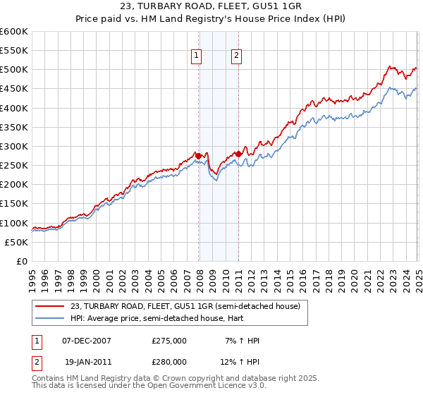 23, TURBARY ROAD, FLEET, GU51 1GR: Price paid vs HM Land Registry's House Price Index