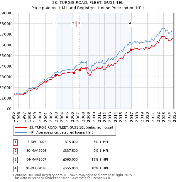 23, TURGIS ROAD, FLEET, GU51 1EL: Price paid vs HM Land Registry's House Price Index