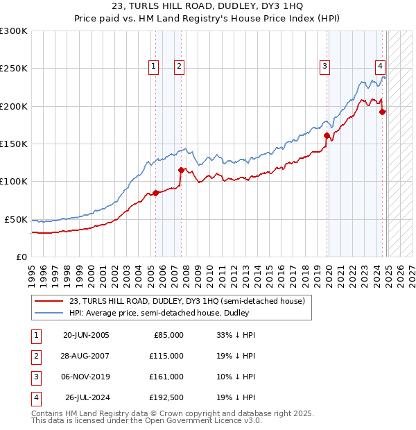 23, TURLS HILL ROAD, DUDLEY, DY3 1HQ: Price paid vs HM Land Registry's House Price Index