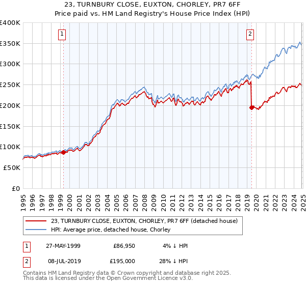 23, TURNBURY CLOSE, EUXTON, CHORLEY, PR7 6FF: Price paid vs HM Land Registry's House Price Index