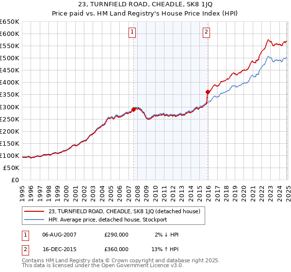 23, TURNFIELD ROAD, CHEADLE, SK8 1JQ: Price paid vs HM Land Registry's House Price Index