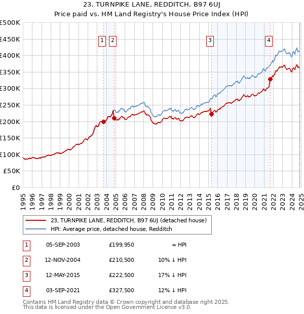 23, TURNPIKE LANE, REDDITCH, B97 6UJ: Price paid vs HM Land Registry's House Price Index