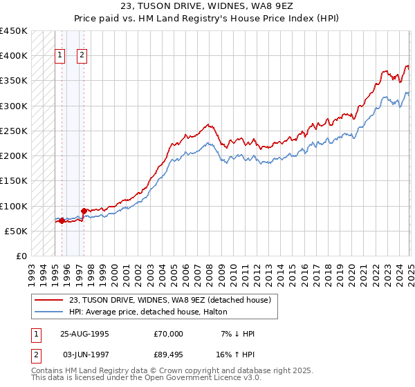 23, TUSON DRIVE, WIDNES, WA8 9EZ: Price paid vs HM Land Registry's House Price Index