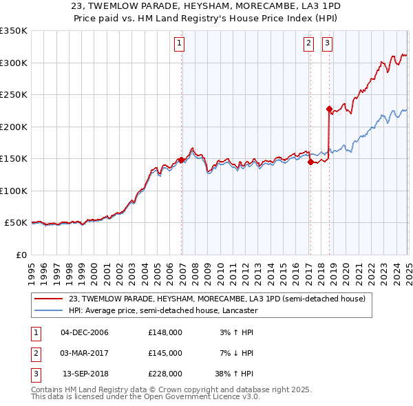 23, TWEMLOW PARADE, HEYSHAM, MORECAMBE, LA3 1PD: Price paid vs HM Land Registry's House Price Index