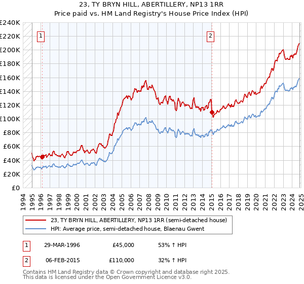 23, TY BRYN HILL, ABERTILLERY, NP13 1RR: Price paid vs HM Land Registry's House Price Index