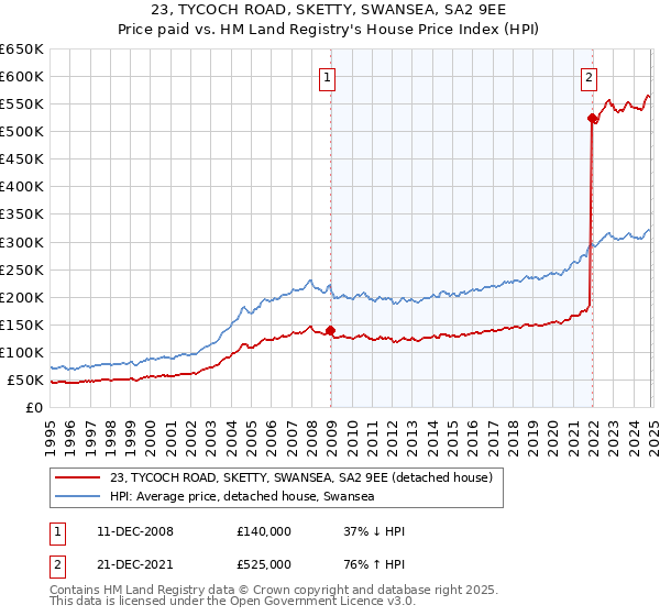 23, TYCOCH ROAD, SKETTY, SWANSEA, SA2 9EE: Price paid vs HM Land Registry's House Price Index