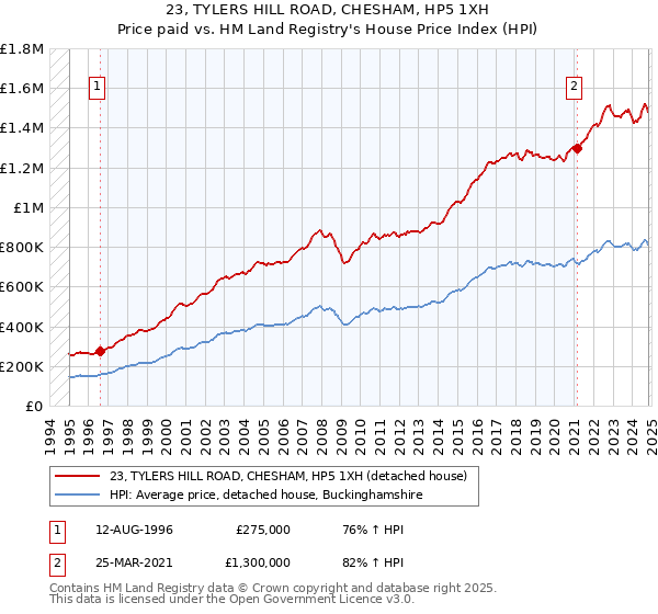 23, TYLERS HILL ROAD, CHESHAM, HP5 1XH: Price paid vs HM Land Registry's House Price Index