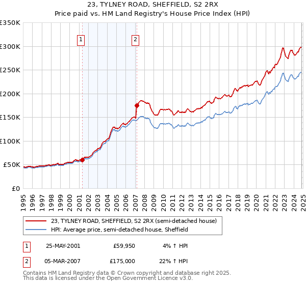 23, TYLNEY ROAD, SHEFFIELD, S2 2RX: Price paid vs HM Land Registry's House Price Index