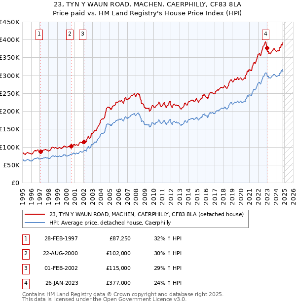 23, TYN Y WAUN ROAD, MACHEN, CAERPHILLY, CF83 8LA: Price paid vs HM Land Registry's House Price Index