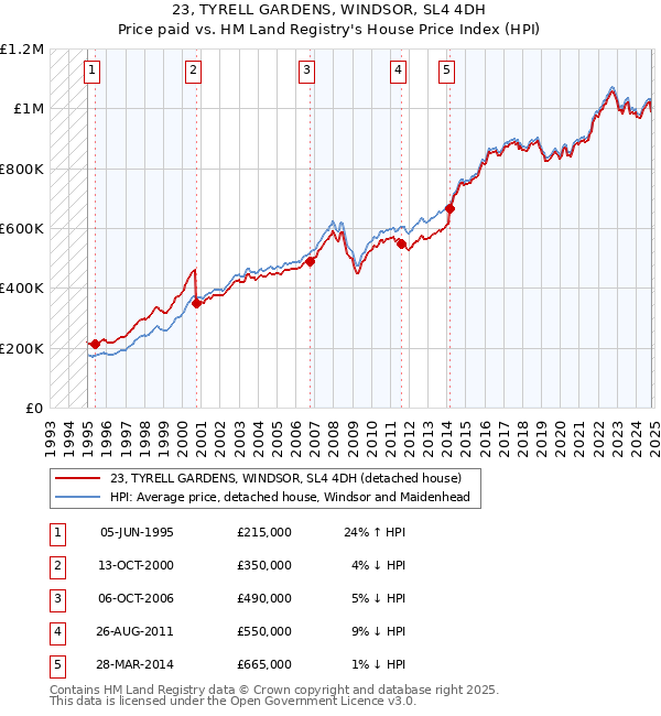 23, TYRELL GARDENS, WINDSOR, SL4 4DH: Price paid vs HM Land Registry's House Price Index