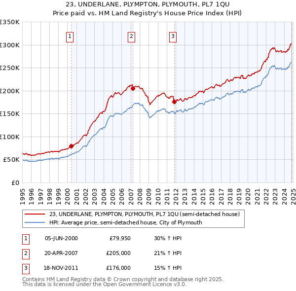 23, UNDERLANE, PLYMPTON, PLYMOUTH, PL7 1QU: Price paid vs HM Land Registry's House Price Index