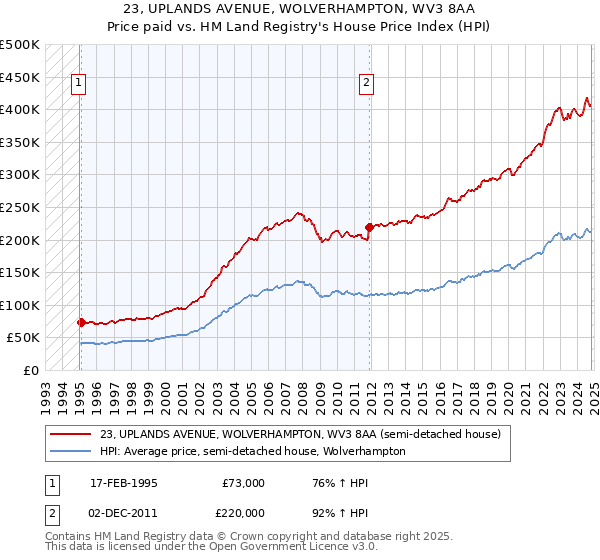 23, UPLANDS AVENUE, WOLVERHAMPTON, WV3 8AA: Price paid vs HM Land Registry's House Price Index