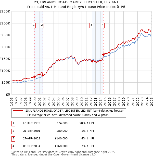 23, UPLANDS ROAD, OADBY, LEICESTER, LE2 4NT: Price paid vs HM Land Registry's House Price Index