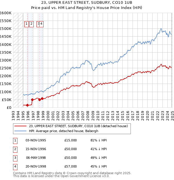 23, UPPER EAST STREET, SUDBURY, CO10 1UB: Price paid vs HM Land Registry's House Price Index