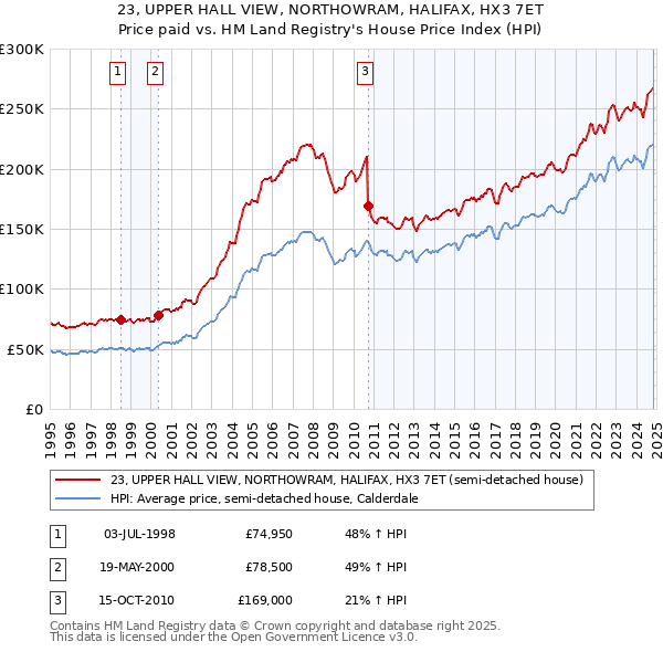 23, UPPER HALL VIEW, NORTHOWRAM, HALIFAX, HX3 7ET: Price paid vs HM Land Registry's House Price Index