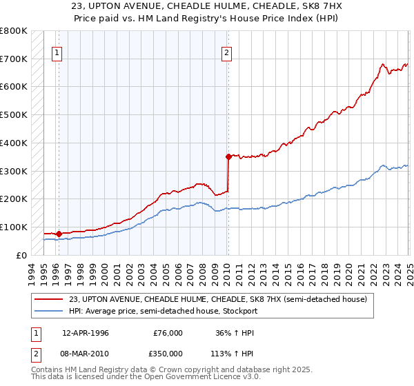 23, UPTON AVENUE, CHEADLE HULME, CHEADLE, SK8 7HX: Price paid vs HM Land Registry's House Price Index