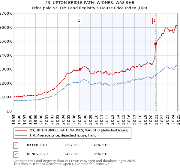 23, UPTON BRIDLE PATH, WIDNES, WA8 9HB: Price paid vs HM Land Registry's House Price Index