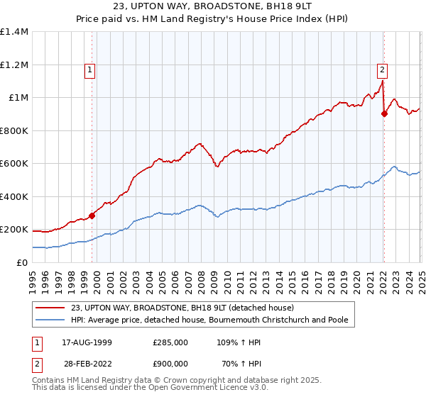 23, UPTON WAY, BROADSTONE, BH18 9LT: Price paid vs HM Land Registry's House Price Index