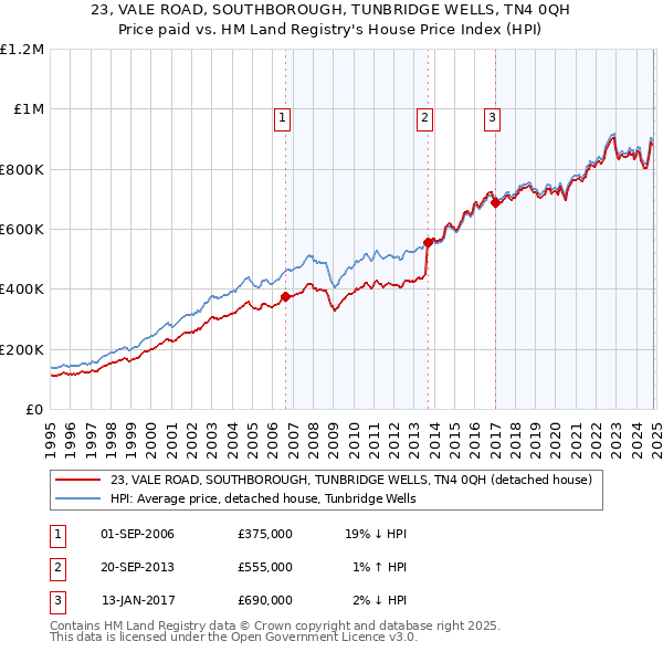 23, VALE ROAD, SOUTHBOROUGH, TUNBRIDGE WELLS, TN4 0QH: Price paid vs HM Land Registry's House Price Index