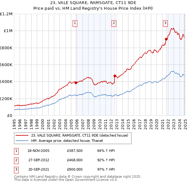 23, VALE SQUARE, RAMSGATE, CT11 9DE: Price paid vs HM Land Registry's House Price Index