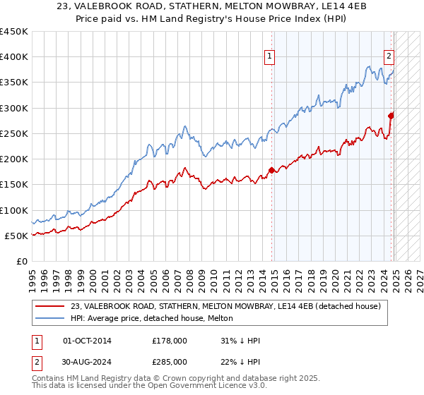 23, VALEBROOK ROAD, STATHERN, MELTON MOWBRAY, LE14 4EB: Price paid vs HM Land Registry's House Price Index