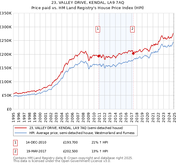 23, VALLEY DRIVE, KENDAL, LA9 7AQ: Price paid vs HM Land Registry's House Price Index