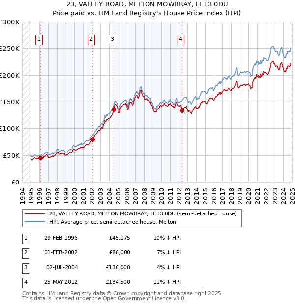 23, VALLEY ROAD, MELTON MOWBRAY, LE13 0DU: Price paid vs HM Land Registry's House Price Index