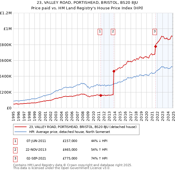 23, VALLEY ROAD, PORTISHEAD, BRISTOL, BS20 8JU: Price paid vs HM Land Registry's House Price Index