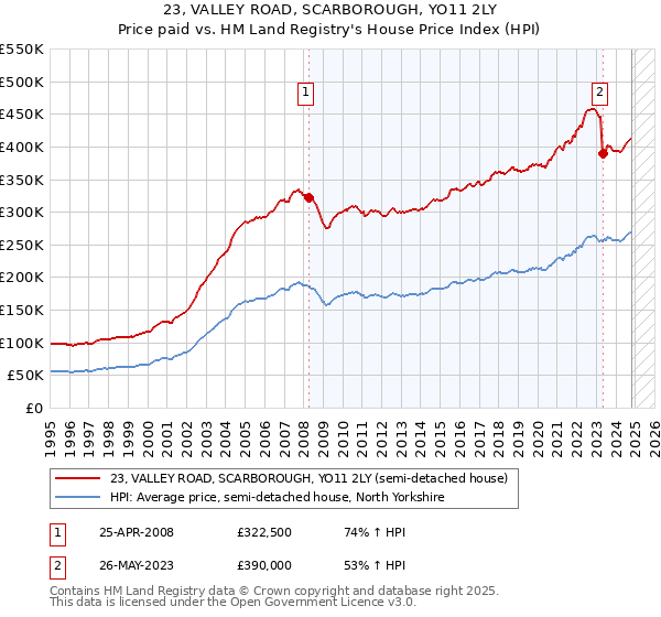 23, VALLEY ROAD, SCARBOROUGH, YO11 2LY: Price paid vs HM Land Registry's House Price Index