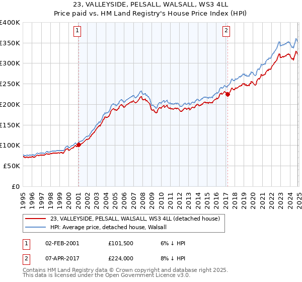 23, VALLEYSIDE, PELSALL, WALSALL, WS3 4LL: Price paid vs HM Land Registry's House Price Index