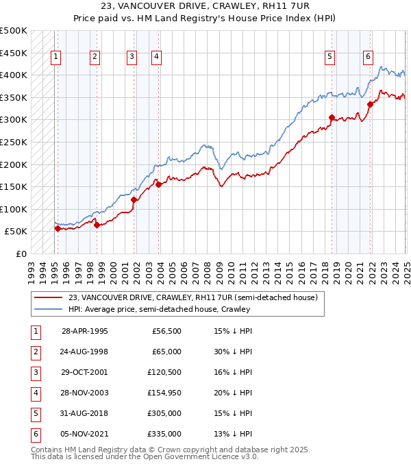 23, VANCOUVER DRIVE, CRAWLEY, RH11 7UR: Price paid vs HM Land Registry's House Price Index