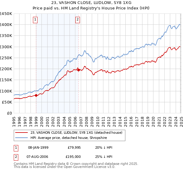 23, VASHON CLOSE, LUDLOW, SY8 1XG: Price paid vs HM Land Registry's House Price Index