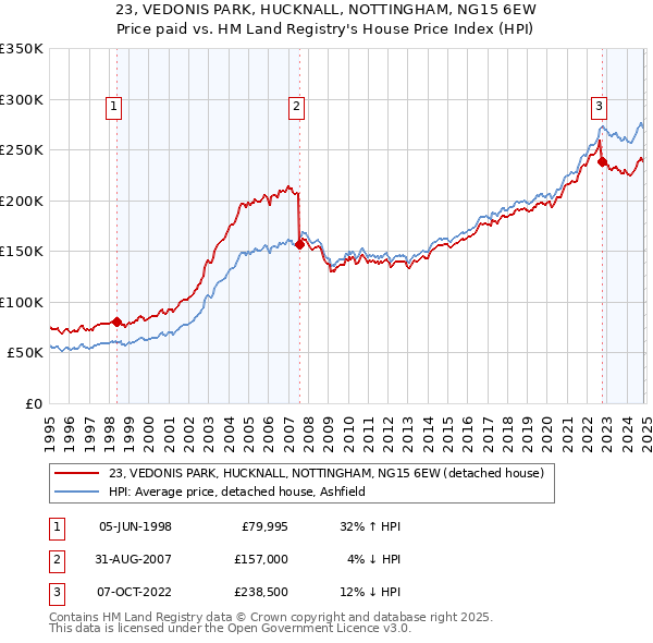 23, VEDONIS PARK, HUCKNALL, NOTTINGHAM, NG15 6EW: Price paid vs HM Land Registry's House Price Index