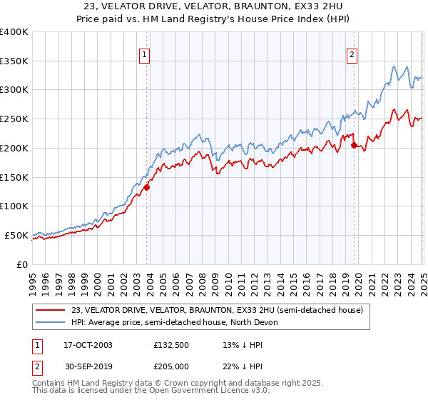 23, VELATOR DRIVE, VELATOR, BRAUNTON, EX33 2HU: Price paid vs HM Land Registry's House Price Index