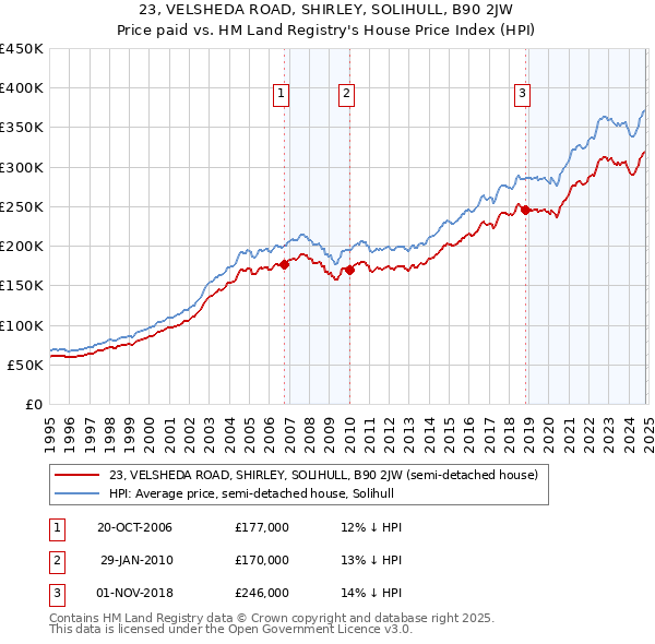 23, VELSHEDA ROAD, SHIRLEY, SOLIHULL, B90 2JW: Price paid vs HM Land Registry's House Price Index