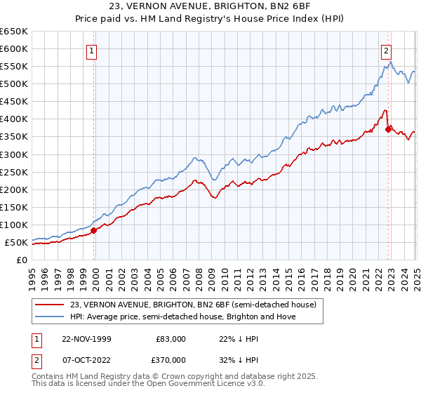 23, VERNON AVENUE, BRIGHTON, BN2 6BF: Price paid vs HM Land Registry's House Price Index