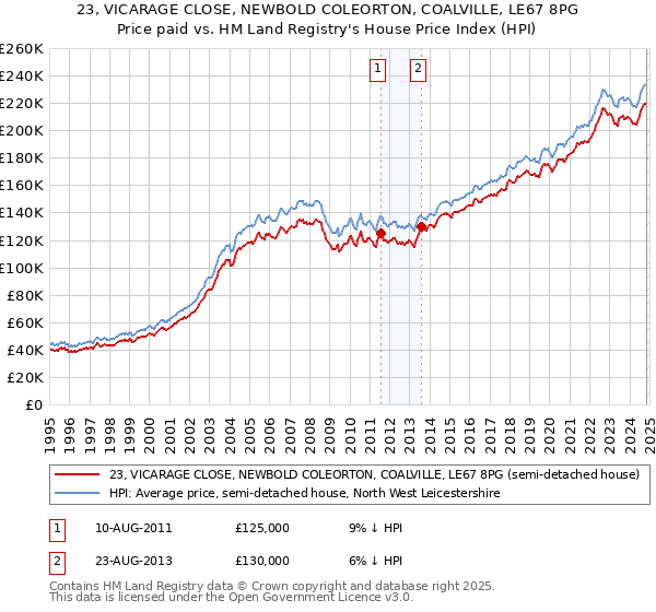 23, VICARAGE CLOSE, NEWBOLD COLEORTON, COALVILLE, LE67 8PG: Price paid vs HM Land Registry's House Price Index