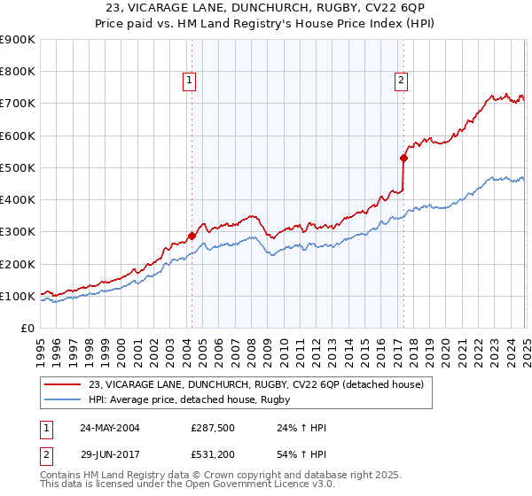 23, VICARAGE LANE, DUNCHURCH, RUGBY, CV22 6QP: Price paid vs HM Land Registry's House Price Index