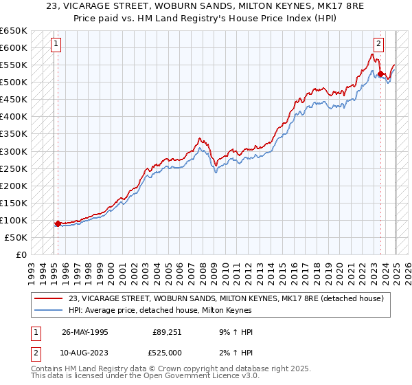 23, VICARAGE STREET, WOBURN SANDS, MILTON KEYNES, MK17 8RE: Price paid vs HM Land Registry's House Price Index