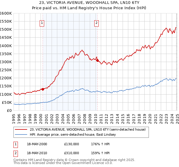 23, VICTORIA AVENUE, WOODHALL SPA, LN10 6TY: Price paid vs HM Land Registry's House Price Index