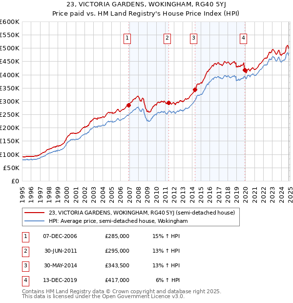 23, VICTORIA GARDENS, WOKINGHAM, RG40 5YJ: Price paid vs HM Land Registry's House Price Index